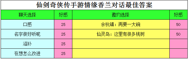 仙剑手游香兰情缘对话答案