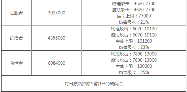 全民奇迹称号是怎么划分的