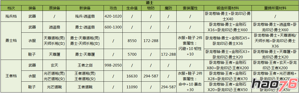 装备锻造重铸 新装备面世