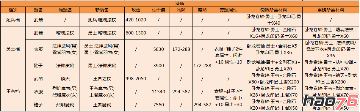 装备锻造重铸 新装备面世