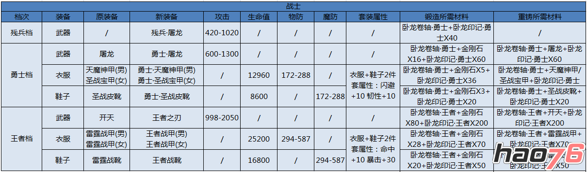 装备锻造重铸 新装备面世